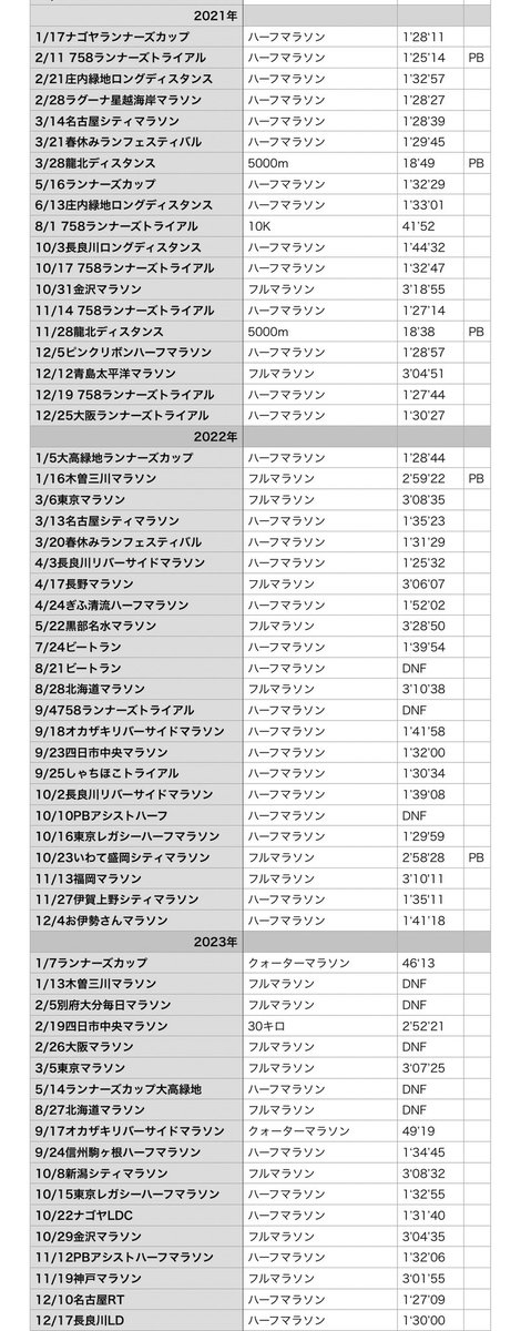 BOSSK44's tweet photo. そういやサロマ完走したから初ウルトラマラソンだけどコレPBだわ（笑）
固定ツイートを更新！
サロマ湖100キロウルトラマラソンのレースレポも完成。
ぜひ一読あれ😯

私のブログhttps://t.co/LrrNXRfEyd https://t.co/SlvhuiFZaF