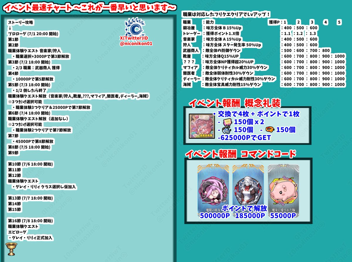 niconikon01's tweet photo. FGOイベント「春の終わりに君を待つ」 攻略画像まとめ
 【04 ストーリー第7節クリア フリクエ 追加なし  解放まで】 
【イベントは7/1 20:00 ~ 7/22 12:59まで】
フリクエ、シナリオ、イベントボーナスまとめました
今日は新規フリクエ追加なしです
#FGO