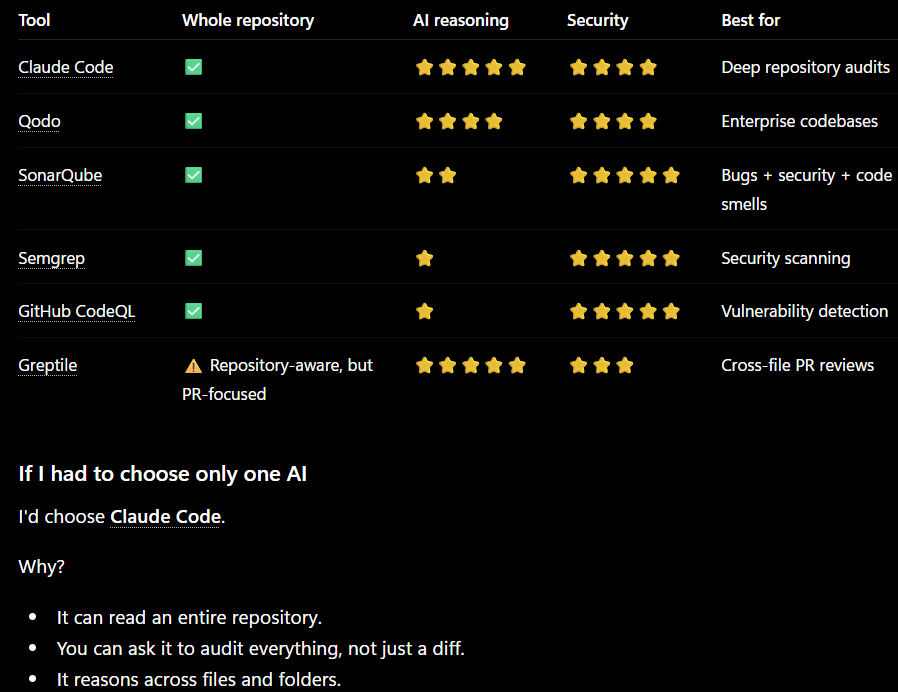 visax26's tweet photo. @ChatGPTapp ranked @claudeai code first and saying "If I had to choose one AI I'd choose claude code✅".
Even @ChatGPTapp is confirming Claude Code is better Codex. It didn't even rank codex in code reviewing list.🤖🤣🤣
#chatgpt #claude #code #AI https://t.co/xV1yaaNYZp