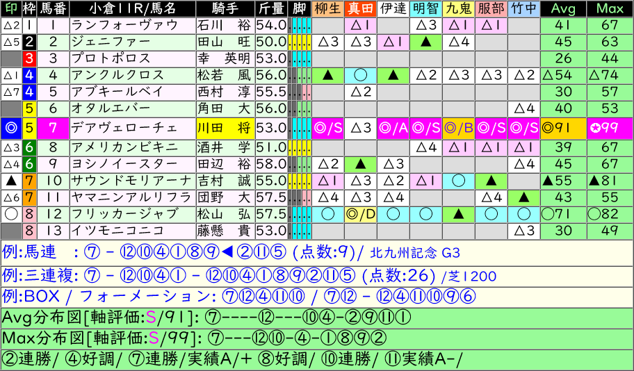 anakeiba's tweet photo. ■[AI]小倉 11R #北九州記念 G3
 7 デアヴェローチェ ◎91/✪99 [S]
12 フリッカージャブ ◯71/◯82
10 サウンドモリアーナ ▲55/▲81
 4 アンクルクロス △54/△74
 1 ランフォーヴァウ
 8 アメリカンビキニ
 9 ヨシノイースター
 2 ジェニファー
11 ヤマニンアルリフラ
 5 アブキールベイ https://t.co/UUBS21ttSV