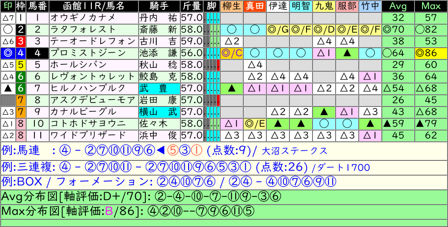 anakeiba's tweet photo. ■[AI]函館 11R #大沼ステークス 
 4 プロミストジーン ◯64/◎86 [D+]
 2 ラタフォレスト ◎70/◯82
 7 ヒルノハンブルク △54/△68
10 コトホドサヨウニ ▲59/▲79
11 ワイドブリザード
 9 カナルビーグル
 6 レヴォントゥレット
 5 ホールシバン
 3 テーオードレフォン
 1 オウギノカナメ https://t.co/AyFTK7SduK