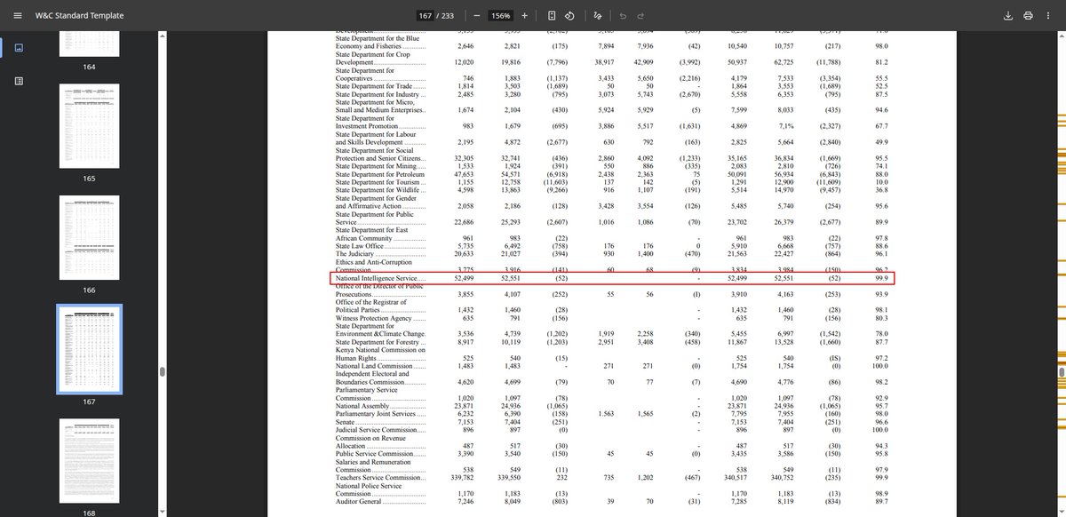 rkeymoney's tweet photo. @kamauwaruhiu Plus Defense and State House. But Ndii &amp; Co do make highlights for Eurobond prospectus once in a while for the attention of whoever can buy

https://t.co/BwpQhIPXWm
https://t.co/HAWlttU0yD https://t.co/BTvrBtCDrv