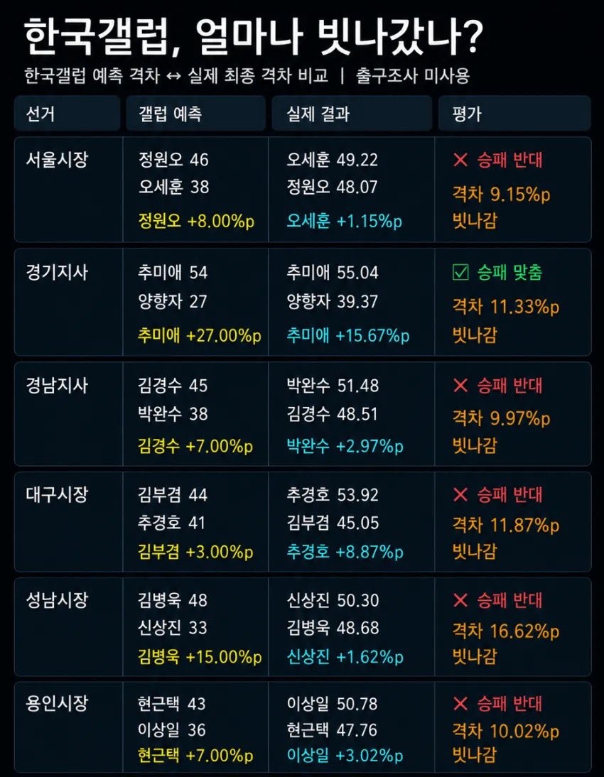 pjhlmpmh's tweet photo. 갤럽아
스스로 신뢰가 부러트려 졌으면 사과멘트
해야지 않냐 거의 다 틀렸는데 
갤럽 인용하는 방송, 진행자, 패널 너거들도
갤럽 신뢰도 무작정 맹신마라
여론조작 동참 짙은 의심 받는다 https://t.co/1v0TjxRgNt