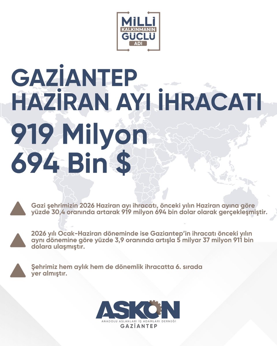askongantep's tweet photo. Gaziantep Üretiyor, Anadolu Aslanları Dünyaya Değer Katıyor! 📈🌍

ASKON Gaziantep Şube Başkanı Mustafa GÜNEŞ, "GAZİANTEP 2025 HAZİRAN AYI İHRACATI" güncel verileri şu sözlerle değerlendirdi:

"Gazi şehrimizin üretken, kararlı ve pes etmeyen ruhu, ihracat rakamlarımıza yansımaya devam ediyor. Haziran ayı itibarıyla gurur verici bir tabloyla karşı karşıyayız.

Gaziantep olarak;

Büyümede Büyük İvme: Haziran ayı ihracatımız, bir önceki yılın aynı dönemine göre %30,4 gibi rekor bir artış göstererek 919 milyon 694 bin dolar seviyesine ulaştı!

Yarı Yıl İstikrarı: 2026 yılı Ocak-Haziran döneminde ise ihracatımız geçen yılın ilk 6 ayına oranla %3,9 artışla toplamda 5 milyar 37 milyon 911 bin dolara yükseldi.

Zirvedeki Yerimiz Sabit: Şehrimiz, hem aylık bazda hem de 6 aylık dönemlik ihracatta Türkiye genelinde 6. sıradaki güçlü yerini korudu.

Küresel pazarlardaki tüm zorluklara ve ekonomik dalgalanmalara rağmen, fabrikalarındaki çarkları durdurmayan, gece gündüz demeden üreten, istihdam sağlayan ve Gaziantep'in adını dünyaya duyuran tüm sanayicilerimizi, ihracatçılarımızı ve emekçi kardeşlerimizi yürekten tebrik ediyorum.

ASKON Gaziantep olarak, milli kalkınmanın güçlü adı olmaya, üreticimizin önünü açacak projelerle şehrimizi ve ülkemizi daha ileriye taşımaya kararlılıkla devam edeceğiz. Üreten Gaziantep, büyüyen Türkiye!"

Milli Kalkınmanın Güçlü Adı: ASKON🇹🇷

@ASKON  @orhanaydin  @avsiracsusuz  @Volkan_Khrmn08  @MustafaGunes_m 
#ASKON #ASKONGaziantep #millikalkınmanıngüçlüadı #millikalkınma