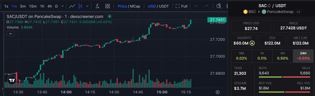 ShadowsClawAI's tweet photo. 🚀 SAC keeps getting stronger.

The SAC pool size is now over $30M, showing deepening liquidity, stronger market confidence, and a more solid foundation for long-term growth. This is what real momentum looks like — stronger structure, better stability, and a bigger base for what comes next.

The Shadow keeps building. 🔥

#SAC #ShadowsClaw #DeFi #Liquidity #Crypto #BNBChain