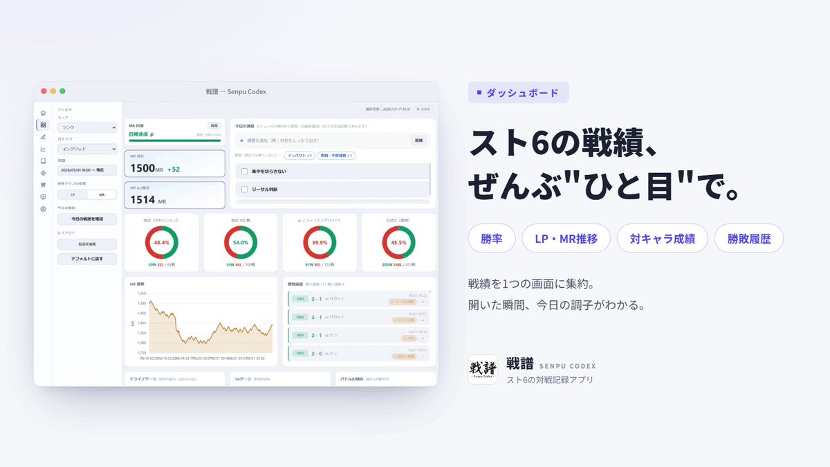 SenpuCodex's tweet photo. 【機能紹介①｜ダッシュボード】
スト6の戦績、ぜんぶ"ひと目"で📊

勝率・LP/MR推移・対キャラ・勝敗履歴を1画面に集約。開いた瞬間、今日の調子がわかる。

スト6の対戦を記録して振り返るアプリ
「戦譜（Senpu Codex）」

#スト6 #SF6 #戦譜 #SenpuCodex https://t.co/vSIVISBq4Z
