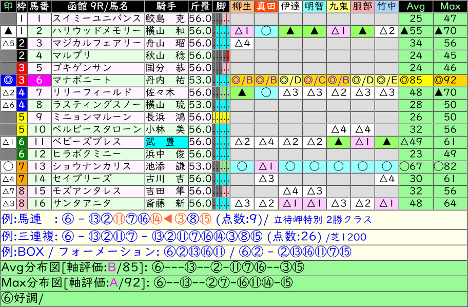 anakeiba's tweet photo. ■[AI]函館  9R #立待岬特別 
 6 マナボニート ◎85/◎92 [B]
13 ショウナンカリス ◯67/◯82

■[AI]函館 10R #横津岳特別 
 1 アルマデオロ ◎88/◎92 [B]
 7 アスクデッドヒート ◯67/◯77

■[AI]函館 12R # 
 9 グランフィエルテ ◎84/✪95 [★C]
 4 ララバニュルス ◯71/◯93 https://t.co/astHS1BxpC