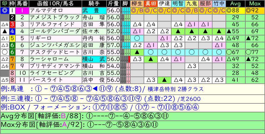 anakeiba's tweet photo. ■[AI]函館  9R #立待岬特別 
 6 マナボニート ◎85/◎92 [B]
13 ショウナンカリス ◯67/◯82

■[AI]函館 10R #横津岳特別 
 1 アルマデオロ ◎88/◎92 [B]
 7 アスクデッドヒート ◯67/◯77

■[AI]函館 12R # 
 9 グランフィエルテ ◎84/✪95 [★C]
 4 ララバニュルス ◯71/◯93 https://t.co/astHS1BxpC