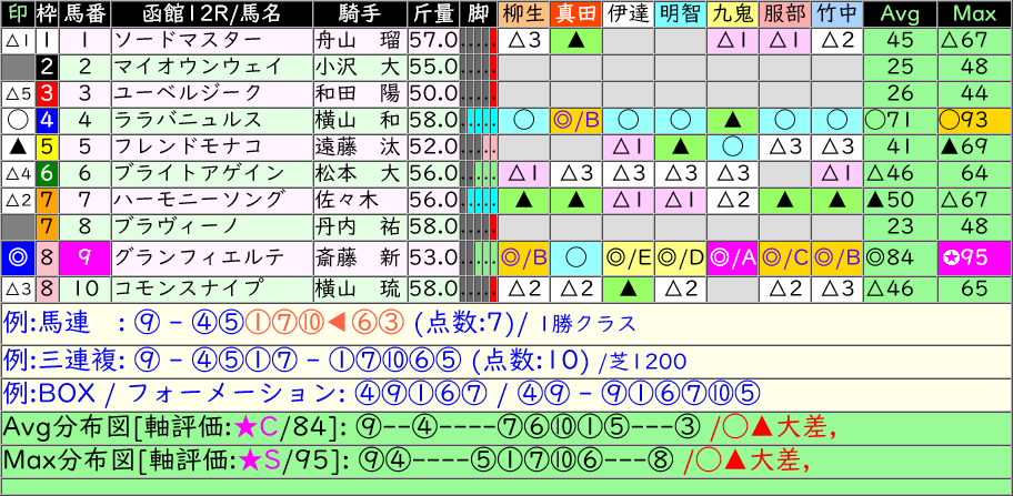 anakeiba's tweet photo. ■[AI]函館  9R #立待岬特別 
 6 マナボニート ◎85/◎92 [B]
13 ショウナンカリス ◯67/◯82

■[AI]函館 10R #横津岳特別 
 1 アルマデオロ ◎88/◎92 [B]
 7 アスクデッドヒート ◯67/◯77

■[AI]函館 12R # 
 9 グランフィエルテ ◎84/✪95 [★C]
 4 ララバニュルス ◯71/◯93 https://t.co/astHS1BxpC