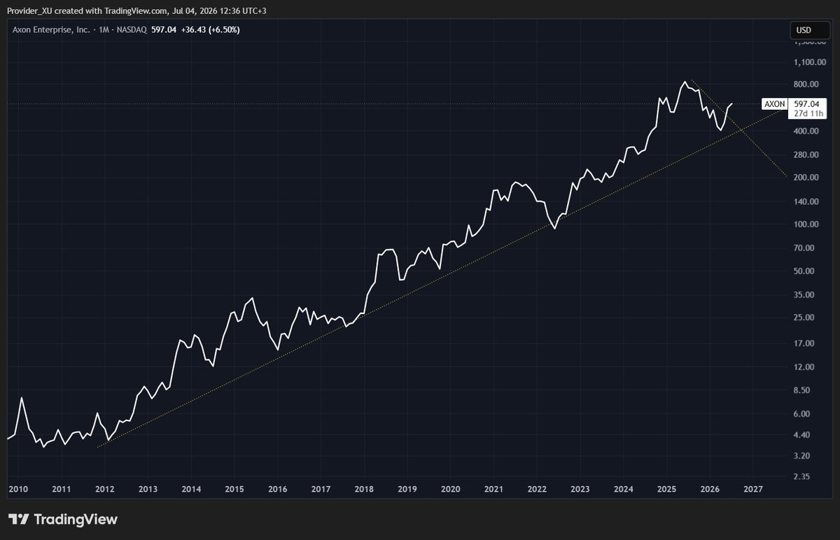 provider_XU's tweet photo. $AXON

Grafik aylık. Amerika senetlerindeki uzun vadeli trend yakalamak ve uzun taşımak 20 senedir kaybettirmemiş. 

Kırılım da geldi. Kumbara senedi için ideal. https://t.co/qnybCnXEX5
