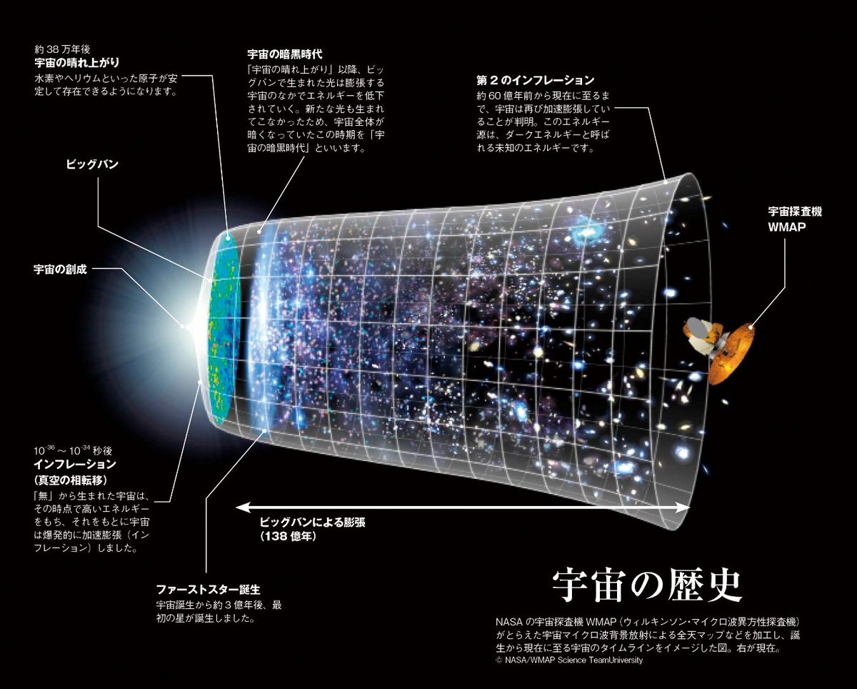 festiva1202's tweet photo. 私は数理解析を専門とする研究者でありながら、幅広い学問分野に興味を持ち、自身の思索を一貫した「時間軸」として整理している。

この「学問の時間軸」とは、単なる学問の分類ではなく、宇宙の始まりから人間社会の形成、そして人類・地球・恒星・宇宙の将来に至るまでの時系列的なプロセスを、学問分野で表現した独自の枠組みだ。

この軸は「生命を生み出した自然（＝地球・宇宙）とは何か」→「生命とは何か」→「人類とは何か」→「人類の将来はどうなるか」→「地球の将来はどうなるか」→「恒星の将来はどうなるか」→「宇宙の将来はどうなるか」という哲学的な問いを基盤にしている。

これを学問的に展開することで、宇宙誕生から文明の進化→人類・地球・恒星・宇宙の将来までを縦糸のように繋げ、横断的な視点を提供するものとなっている。

以下で、この時間軸を詳細に深掘り解説する。
私の考えに基づき、各段階の学問分野を説明し、なぜこれらが時系列的に連なるのか、相互のつながりを考察する。

全体として、この軸はビッグバンから現代社会、そして未来までをカバーし、学問の「縦のつながり」を強調している点が特徴的だ。

バラバラに見える興味（例: 物理学から歴史学まで）が、実は一つの思索の流れとして統合されている。

1. 宇宙誕生：素粒子物理学・原子核物理学（空間・物質・エネルギーの誕生）

    概要: この段階は、時間軸の起点であり、ビッグバン直後の宇宙の起源を扱う。
素粒子物理学は、クォークやレプトンなどの基本粒子と、それらを統べる力（強い力、弱い力、電磁力、重力）を探求する。
原子核物理学は、これらの粒子が結合して原子核を形成するプロセスを研究し、物質の基盤を説明する。

    深掘り: 私の視点では、ここが「自然とは何か」の根源。
約138億年前のビッグバンで空間・時間・エネルギーが生まれたという理論（標準モデル）を基に、CERNのLHC（大型ハドロン衝突型加速器）のような実験がヒッグス粒子を発見し、質量の起源を明らかにしている。
この段階は純粋に物理的・数学的で、私の数理解析の専門性と重なる。
例えば、量子場理論や弦理論が用いられ、宇宙のインフレーション（急膨張）を数学的にモデル化する。
なぜ最初か？ ここなくしては物質が存在せず、後続の生命や社会が生まれないため。哲学的に、存在の「ゼロポイント」として位置づけられる。
エネルギーと物質の生成が、次の天体形成の基盤となる。私はこれを「思索の軸」の出発点とし、無からの創造を学問的に追う。

2. 宇宙と天体：宇宙論・天文学・地質学（宇宙・銀河系・太陽系・地球）

    概要: ビッグバン後の宇宙膨張と天体形成を扱う。
宇宙論は宇宙全体の進化（ダークマター、ダークエネルギー）を、天文学は銀河・恒星・惑星の観測を、地質学は地球の形成と内部構造を研究する。

    深掘り: 時間軸で約138億年～46億年前をカバー。
ハッブル宇宙望遠鏡やジェームズ・ウェッブ宇宙望遠鏡のデータから、銀河の形成や太陽系の誕生（原始惑星系円盤から惑星の集積）を分析。
地質学では、地球のマントル対流やプレートテクトニクスが、生命の住処を整えるプロセスを説明する。
私の興味として、ビッグバンの残光（宇宙マイクロ波背景放射）が宇宙論の証拠となり、時間軸の「拡大する宇宙」を象徴。
哲学的に、「自然のスケール」を問う段階で、地球が特殊な惑星（ハビタブルゾーン）である理由を探る。
    つながり: 地球の形成が生命の舞台を設定。私はこれを「生命を生み出した自然」の橋渡しとして位置づけ、物理から地学への移行をスムーズに描く。

3. 生命誕生と進化：化学・生物学（生命の発生起源・生命進化のプロセス）

    概要: 約40億年前の原始地球での生命発生から、多細胞生物への進化を扱う。
化学はアミノ酸やRNAの自己複製を、生物学はダーウィン進化論や遺伝子を研究。

    深掘り: 時間軸の転換点で、無機物から有機物への移行（アビオジェネシス）を焦点に。
ミラー・ユーリー実験のように、原始大気での有機化合物合成を再現し、RNAワールド仮説（RNAが自己触媒）が起源を説明。
生物学では、カンブリア爆発（約5億年前の多様な生物出現）や自然選択が、進化のメカニズムを示す。
私の視点では、「生命とは何か」の核心で、数理解析を使って進化モデル（例: ゲーム理論による協力進化）を適用可能。

　深掘り：生命の定義（代謝・複製・進化）が曖昧で、ウイルスや人工生命（AI）の議論に繋がる。
哲学的に、生命の「目的性」を問う。
生命の誕生・進化が人類の基盤を生む。
私はここを自然から人間への橋として、化学的プロセスが生物的多様性を生む点を強調。

4. 人類誕生と進化：古人類学（人類の生物的定義・人類進化のプロセス）

    概要: 約700万年前の猿人からホモ・サピエンスへの進化を扱う。化石証拠やDNA解析で、人類の系統樹を構築。

    深掘り: アウストラロピテクスからネアンデルタール人まで、脳容量の増大や直立二足歩行を分析。
ミトコンドリアDNAやY染色体解析で、現代人のアフリカ起源を証明。
私の興味として、「人類とは何か」の生物的側面で、言語や道具使用の進化が社会形成の予兆。
深掘りすると、ホモ・サピエンスの認知革命（約7万年前）が芸術や宗教を生み、進化の「飛躍」を示す。
哲学的に、人間性を「知性」や「社会性」で定義し、AIとの比較が可能。

    つながり: 生物的人類が文化・社会を生む。私はここを生命から社会への移行点とし、進化が歴史の基盤となる。

5. 人間社会の歴史：考古学・歴史学（文明の発達プロセス・文明社会のあり方）

    概要: 約1万年前の農耕革命から現代までを扱う。
考古学は遺跡から文化を、歴史学は文書から社会変遷を研究。

    深掘り: 新石器時代から青銅器・鉄器時代、帝国の興亡を時系列で追う。
私の視点では「社会とは何か」の終着点で、例えば、古代ローマの道路網が帝国を支えた点。

　深掘：産業革命やグローバル化が社会構造を変え、私ののデータサイエンス専門が現代社会の分析（例: ビッグデータによる歴史パターン抽出）に活きる。
哲学的に、社会の「持続可能性」を問う。
全体の軸の集大成。
私はこれを「社会とは何か」に還元し、学問の循環性を示す。

宇宙の始まり～現在までの深掘り: なぜこの時間軸か？ 
私のこの軸は、伝統的な学問分類（理系・文系）を超越し、時系列で統合する点。
専門の数理解析をツールとして、各段階のモデル化（例: 物理の数理モデルから社会の統計モデルまで）を可能にする。
哲学的基盤は、存在の階層性を示し、バラバラの興味を「一本の軸」にまとめる。
批判的に見ると、線形的すぎる（進化は非線形）が、私はこれを「頭の中の縦軸」と位置づけ、柔軟性を残す。
実用的には、AIや持続可能性の議論に適用可能で、私の投稿（AIの強み弱みなど）と連動する。
この時間軸は、私の学問観を体現し、宇宙から社会までを一望する壮大な視点を提供する。

6.人類の将来
知的生命体の文明レベルを測る尺度としてカルダシェフ・スケールというものがある。
これは扱えるエネルギー総量で文明レベルを測る。

・タイプ１：惑星文明（母星の全資源を利用、核融合実現）
現在の地球はタイプ0.7とされる。核融合が実現すれば惑星の全資源を利用可能となり、タイプ１となる。

・タイプ２：恒星文明（ダイソン球のような恒星エネルギーを掌握）
　この段階になると太陽のエネルギーを直接利用でき、太陽系内での人類の活動が活発になる。

・タイプ３：銀河文明（銀河系のエネルギーを制御）
　この段階になると人類は太陽系を飛び出し、銀河系内での人類の活動が活発になる。
　銀河系の中心には大質量ブラックホールの射手座A*（エースター）があり、このエネルギーを活用することも考えられる。

・タイプ４：超銀河文明（複数の銀河系を跨ぐ）
　このレベルの実現にはワープ技術など現在の物理学では解明できていない光速の壁を超える航法が必要となる。もしワープが可能なら人類は他の銀河へ進出することになる。

・タイプ５：宇宙文明（全宇宙のエネルギーを操作）
　観測可能な宇宙（直径約930億光年）の我々の宇宙のエネルギーを全て活用可能になり、この宇宙のどこにでも移動・進出が可能となる。

・タイプ６：多元宇宙文明（他の宇宙への進出）
　まだ理論上でしかないが大宇宙が一つ（ユニバース）ではなく、多数存在（マルチバース）しているという理論を想定した文明。この段階になると他の宇宙との行き来が可能になる。

・タイプ７：創造主文明
　その名の通り、創造主と同じ力を持ち、無限の宇宙を創造・制御する力を持つ。
ここまで来るともはや神の領域。

7．地球の将来
約2億5000万年後、大陸移動による新たな「超大陸パンゲア・ウルティマ」の形成に伴って人類をはじめとする哺乳類は地球上から姿を消す可能性がある。
超大陸は極めて高温で乾燥が激しく、人類や他の哺乳類が事実上暮らせない環境になることが分かった。人類と他の哺乳類は、過度の高温下で長期間耐えられるような進化を遂げていない。
人類もこの頃までに核融合エネルギーの実現と地球外に移住しなければ絶滅することになる。
哺乳類絶滅後も、微生物や極限環境生物は長く生き残る可能性が高い。

それによれば、約2億5000万年後の地球はパンゲア・ウルティマの形成で火山の噴火が一段と常態化し二酸化炭素を大気中に放出、温暖化を引き起こす。加えて太陽も明るさを増し、より多くのエネルギーを発して地球温暖化に拍車をかけるとみられる。研究報告は2023年9月25日刊行の学術誌ネイチャー・ジオサイエンスに掲載された。

ブリストル大学の上級研究員のアレクサンダー・ファーンズワース氏は、40～50度の気温とそれを上回る異常高温を日々記録する地域が広がると指摘。人類は発汗の機能を通じてもこの水準の高温には対処できないため、他の多くの種と共に姿を消すとの見方を示唆した。気温の上昇が作り出す環境下では、哺乳類にとっての餌や飲み水も存在しなくなる見通しだという。

約10億年後には、太陽の光度は現在よりも10パーセント増加。
これによって地球の大気は、太陽の熱によって海洋の蒸発が急激に進行する。
海洋が消滅すると、プレートの運動は終わりを迎える可能性が高く、炭素循環のメカニズムも失われる。

約20億 ～30億年後には、地球の磁気ダイナモが停止する可能性があり、それによって磁気圏の崩壊をもたらし、外気圏から宇宙空間への軽元素の流出を増加。

約40億年後、地表温度の上昇により暴走温室効果が引き起こされ、地球表面は高温によって融解する。
この時点で極限環境微生物を含めた地球の全生命が絶滅する。

もっとも可能性の高い地球の最期は、約75億年後、太陽が赤色巨星段階に入り、現在の地球軌道を超えるほどに膨張した太陽によって飲み込まれるという予測である。
水星と金星は太陽に飲み込まれ、高温のために蒸発するだろうと予想されている。

ただし、太陽がどうやって膨張し地球にどのような影響を与えるのか正確に予測するのは困難ともされ、地球は現在の位置より外側の軌道となり太陽に飲み込まれないとする説もある。

赤色巨星段階に続いて太陽は脈動変光星へと進化し、これによって外層の物質が四方八方へと放出されて惑星状星雲を作り、10～50万年にわたってガスを放出する。
その後、太陽は白色矮星となり、何十億年にもわたってゆっくりと冷えていき、123億年後には収縮も止まる。
白色矮星の中身は炭素なのでダイヤモンドの塊になる可能性もある。

この進化モデルは質量の小さな恒星の典型的な一生であり、恒星としての太陽は非常にありふれた星と言える。
この将来の予測は恒星としての太陽と惑星としての地球の天文学的現象であり、化石燃料使用による地球温暖化とは無関係に発生することに注意されたい。
人類活動によるCO２増大より天文学的影響の方がはるかに大きいことに留意。

8.恒星の将来
恒星の重さが太陽の半分以下の場合は赤色巨星にならず、水素の核融合でできたヘリウムだけのかたまりになり、「白色矮星（はくしょくわいせい）」と呼ばれる天体になる。
その後はしだいにエネルギーを失って暗くなっていく。

太陽の半分から４倍くらいまでの重さの恒星の場合では、赤色巨星になったあとに中心部の温度が上がり、水素からヘリウムへの核融合にかわってヘリウムが炭素になる核融合が起きる。
ヘリウムがなくなると炭素の核融合が、さらに窒素や酸素の核融合が…というように、より重い元素をつくる核融合が起きる。
そして外側にある物質が核融合しないで宇宙空間に流れ出し、「惑星状星雲」を作る。
中心に残った物質は小さな「白色矮星」となり、ゆっくりと冷えて暗くなっていく。

太陽の８倍を超える恒星では、酸素をつくる核融合の後に更に重い元素をつくる核融合がつぎつぎに起こり、最後に鉄をつくる核融合が起きる。
核融合が続いている間は“ふくらむ力”が働くが、鉄が増えていくと核融合は停止。
鉄は安定した元素なのでそれ以上の核融合が起きない。
“ふくらむ力”がなくなると重力の“縮む力”に大きくバランスがかたむき、恒星は押しつぶされ、温度がさらに上がる。
中心温度が約100億度を超えると鉄が分解し、恒星全体が一挙に潰れて反動で大爆発を起こす。

これが「超新星爆発」で、それまでの１億倍も明るい光を出す激しい現象となる。
このとき、発生する巨大なエネルギーによって鉄よりも重い元素が生まれるが、他の元素といっしょに宇宙空間に飛び散って「超新星残骸」と呼ばれる天体を作る。
太陽系はこの残骸からできたもの。だから鉄以上の重い元素（金やウラン）が地球に存在する。

超新星爆発では内向きにも力が働き、恒星の中心部分を極端に小さく押しちぢめ、非常に大きな重力を持つ中性子星が生まれる。

太陽の30倍を超えるような重い恒星の超新星爆発が起こると、重力が大きくて光さえも飛び出せない「ブラックホール」ができる。

9.宇宙の将来（我々の宇宙の将来）
宇宙の終焉はどうなるのか？

宇宙誕生は138億年前のビッグバンによって誕生した説が最も有力だが、では宇宙終焉はどうなるかという疑問が湧く。

最近の研究ではアインシュタインの重力方程式を解くと、宇宙の形状と時間変化として３つの解が導かれる。
１．宇宙膨張が収縮に転じて宇宙が潰れてしまう解
２．いつまでも直線的に膨張を続ける解
３．膨張が加速して限りなく膨張を続ける解。
観測結果ではどうやら３の解が正しいようであり、宇宙は限りなく膨張し続けていって宇宙の終焉は永遠に来ない説が有力になっている。

宇宙の収縮と膨張は、ダークマター（暗黒物質）の重力とダークエネルギー（暗黒エネルギー）の膨張力のせめぎあいで起こると考えられているが、観測結果ではダークエネルギー（暗黒エネルギー）の膨張力が勝っているようである。
ダークマターとダークエネルギーも正体が分からないのでダーク（暗黒）と呼ばれている。

大宇宙には無数の銀河があり、これが宇宙の大規模構想をなしている。
銀河系もその一つであり、銀河系の中心部にはいて座A*（エースター）と呼ばれる超大質量ブラックホールがあり、これが星やガスやダークマターを飲み込み続けている。
このままいて座A*（エースター）が成長を続けると10の16乗年後（1京年後）には銀河系の物質はほぼ飲み込まれ、超大質量ブラックホールのみが残る。
他の銀河も同様で中心の超大質量ブラックホールに飲み込まれる。

宇宙は膨張で温度が下がり続けているので、10の30乗年後にブラックホールより低温になってしまう。
するとホーキング放射が宇宙背景放射を上回り、ブラック・ホールの蒸発が始まる。
10の100乗年経つと、ブラックホールは蒸発して全て無くなり、ホーキング放射が発した光子のみの空っぽの大宇宙が永遠に膨張し続けるという説が有力となっている。
Big Freeze / 宇宙の熱的死と呼ばれる。

10.宇宙の熱的死の後の多次元宇宙への脱出の可能性
まだ理論上でしかないが大宇宙が一つ（ユニバース）ではなく、多数存在（マルチバース）しているという理論を想定した場合、もしタイプ６文明（多元宇宙文明）であれば他の宇宙への移動・脱出が可能になる。
そしてタイプ７文明（創造主文明）になれば、無限の宇宙を創造・制御する力を持つ。
ここまで来るともはや神の領域です。
あらゆる全てのことを可能にするでしょう。

#大宇宙 #ユニバース #マルチバース #ビッグバン #宇宙 #天文学 #宇宙物理学 #素粒子物理学 #量子力学 #相対性理論 #物理学 #地球学 #地質学 #生命誕生 #生命進化 #進化論 #人類進化 #古人類学 #考古学 #歴史学 #農業革命 #産業革命 #文明 #人類文明 #人類の未来 #人類の将来 #地球の将来 #恒星の将来 #宇宙の将来 #宇宙の熱的死 #創造主 #神