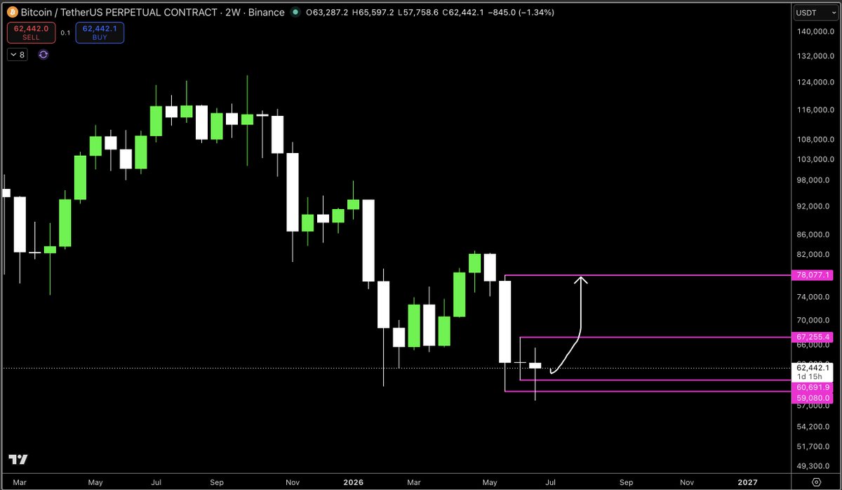 MacroCRG's tweet photo. bitcoin:native bulls got 36 hours to close this 2W candle bullishly + print a 2W inside bar false break down

if they manage it, the odds of price heading towards ~$78k are high https://t.co/5tX2fOfI8N