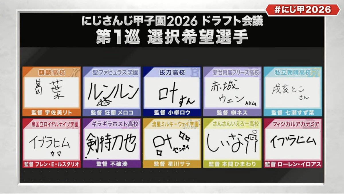 Niji_koshien's tweet photo. 【ドラフト速報:1位入札】

宇佐美　　葛葉
Meloco     ルンルン
小柳　　　叶
榊　　　　赤城ウェン
七瀬　　　戌亥とこ
フレン　　イブラヒム
不破　　　剣持刀也
星川　　　叶
本間　　　椎名唯華
ローレン　イブラヒム

叶、イブラヒムが2校競合！
椎名唯華は同期本間監督のもとへ

#にじ甲2026 https://t.co/EiXuO0lb03