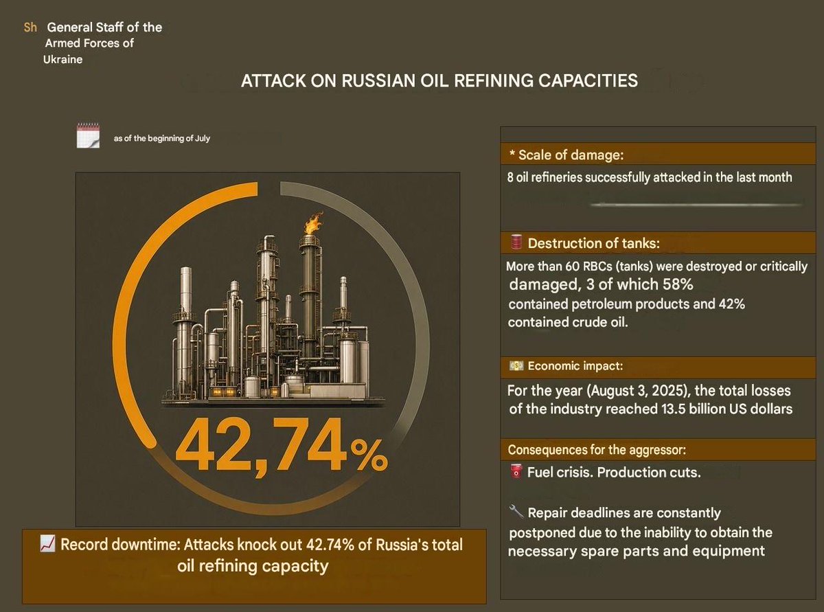 igorsushko's tweet photo. 42.74% of Russian oil refining capacity has been destroyed by Ukraine. 🥳 https://t.co/9VFncXA5zQ