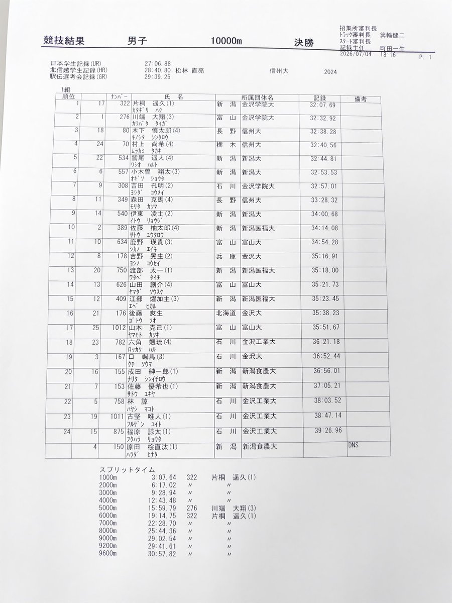 daigaku_ekiden's tweet photo. 北信越地区選考会、1組目のリザルトです。
#伊勢で決まる日本一 https://t.co/ON75uOY0mx
