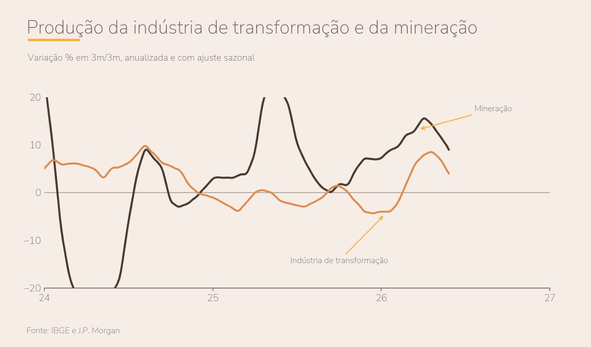 DanKawa2's tweet photo. Brasil - Destaque da Semana - Desaceleração da Atividade
By Dan Kawa
04Jul26

Os indicadores de atividade finalmente começam a sinalizar uma desaceleração mais clara da economia brasileira. O CAGED, a PNAD e a produção industrial (divulgada hoje) de maio vieram abaixo do esperado, indicando perda de fôlego no mercado de trabalho, no consumo e nos investimentos após um primeiro trimestre bastante forte. Ainda existem sinais pontuais de melhora na confiança e na indústria, possivelmente impulsionados pelos estímulos recentes, mas, por enquanto, esse não parece ser o cenário predominante.

Esse ambiente abre espaço para o BCB conduzir um novo corte de 25bps na reunião de agosto com uma base de dados mais consistente. Diferentemente da decisão anterior, agora a combinação de atividade mais fraca, mercado de trabalho menos aquecido e inflação em desaceleração tende a dar maior respaldo à flexibilização da política monetária.

O mercado de juros já começou a refletir essa mudança de cenário, revertendo parte da abertura observada após o último Copom. Ainda assim, o movimento dependerá da continuidade dessa dinâmica, em um ambiente que segue cercado por riscos relevantes, como uma eventual reaceleração da atividade impulsionada pelos estímulos, o quadro fiscal desafiador e o aumento da influência do calendário eleitoral sobre os ativos brasileiros.

Caso este movimento se confirme, pode vir a ser um vetor de sustentação a ativos de duration (leia-se, sensíveis a juros) no Brasil.
