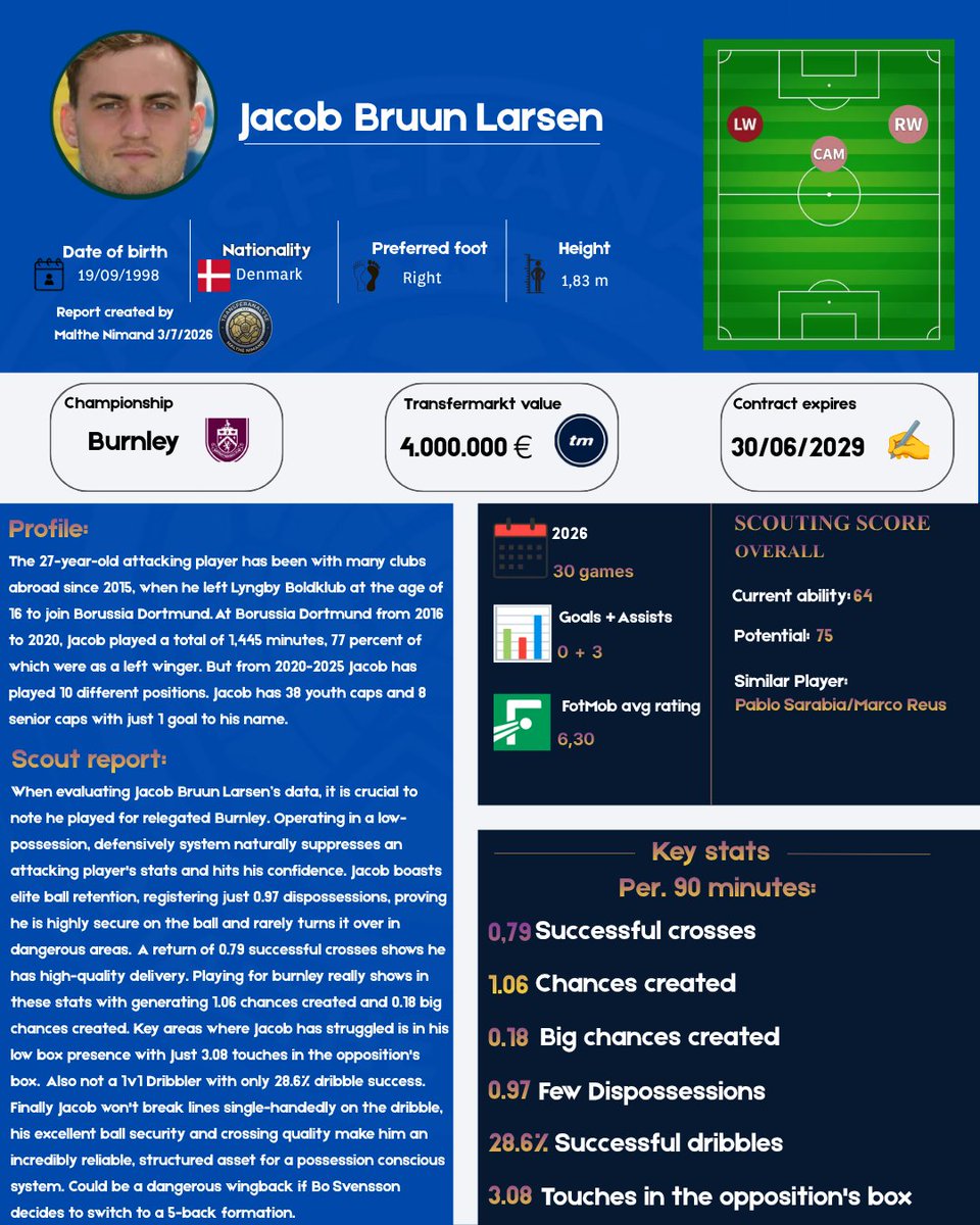 TransferAnalyse's tweet photo. 📊 TRANSFER ANALYSIS: Jacob Bruun Larsen ➡️ FC Copenhagen? 🇩🇰🦁

With rumors picking up that FCK is chasing the 27-year-old winger from Burnley, I took a deep dive into his data from a tough season.

Here is what Bo Svensson would be getting... 👇🧵
#fcklive #sldk https://t.co/vIUDaJhwiG