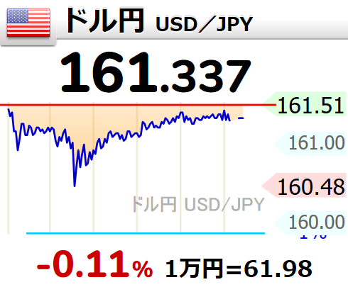 Lynx_Signal_Lab's tweet photo. ドル円は162円台後半まで上昇し、約40年ぶりの円安水準を試した後、米雇用統計の下振れと介入警戒で160円台後半まで反落。来週は158円50銭〜163円00銭が想定レンジだが、焦点は方向感よりも「速度」だと思います。米ISM非製造業やFOMC議事要旨がタカ派的ならドルは再び買われやすい一方、162〜163円台では当局の円買い介入警戒が一気に高まる。日本株にとって円安は輸出・半導体には追い風ですが、行き過ぎると金利上昇、輸入インフレ、政策リスクを呼ぶ。ドル円は株高の燃料であると同時に、急変すれば相場全体を揺らす火種でもありますね。