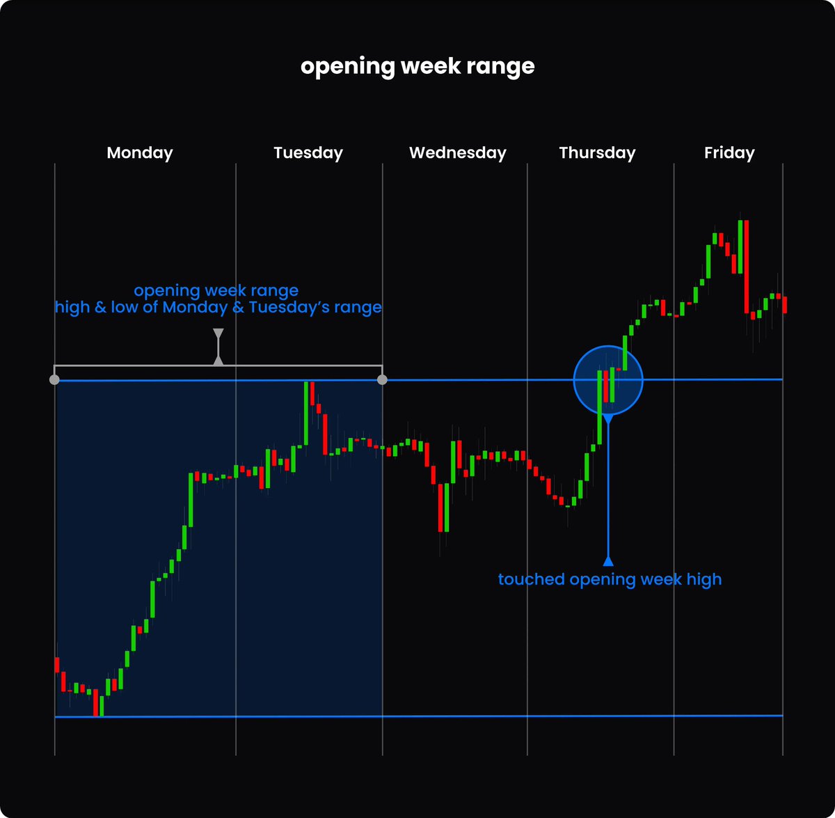 $NQ Opening Week Range stats from @edgeful over the last 52 weeks: The ...