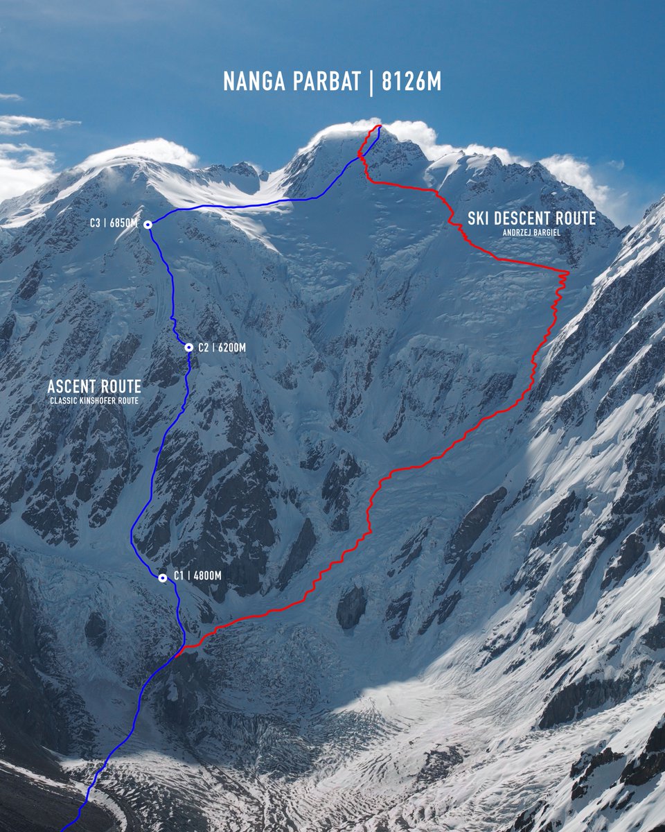 JedrekBargiel's tweet photo. Details of my Nanga Parbat Ski Descent ⛷️🏔️
Descent time: 3h15min
Vertical drop: 3726m

—  
Partnerzy wyprawy:     
partner strategiczny @GrupaMurapol 
oficjalny sponsor @ComarchGroup 
oficjalny partner @totalizator_sp #DAVISFabrics
partner sportowy @redbull 
oficjalny bank @BNPParibas_PL 
partner wspierający @IMMonitoring 

📸Bartek Pawlikowski 

#współpracareklamowa #andrzejbargiel #suntleones #nangaparbatskichallenge