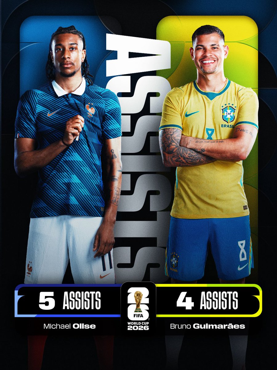 FIFAWorldCup's tweet photo. The leading creators heading into the Round of 16 🪄

#FIFAWorldCup https://t.co/hAaPmx7ESI