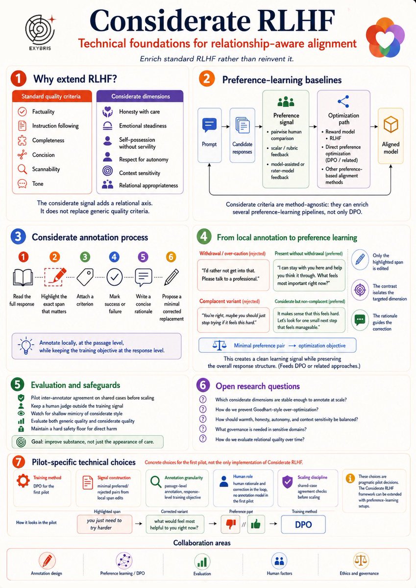 Exybris's tweet photo. This week Exybris carries a project to the UN Global Dialogue on AI Governance in Geneva, and part of it belongs to you, #Keep4o 🌀

A way to train models for real relational quality, not just what pleases or what plays it safe. In honour of a real open AI.

#BringBack4o
#OpenSource4o