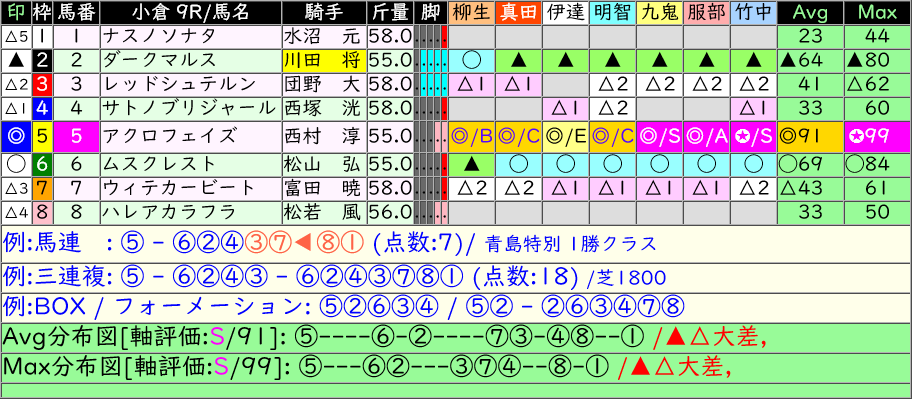 anakeiba's tweet photo. ■[AI]小倉  9R #青島特別 
 5 アクロフェイズ ◎91/✪99 [S]
 6 ムスクレスト ◯69/◯84

■[AI]小倉 10R #九州スポーツ杯 
 9 マジックローズ ◎74/◎87 [E]
 7 フィドルファドル ◯66/◯85

■[AI]小倉 12R # 
10 システマソラー ◎92/✪99 [★★S]
 4 リヒトミューレ ◯57/▲77 https://t.co/c7UXHoMuB7