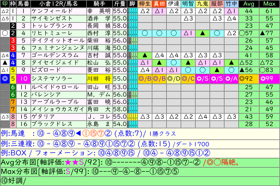 anakeiba's tweet photo. ■[AI]小倉  9R #青島特別 
 5 アクロフェイズ ◎91/✪99 [S]
 6 ムスクレスト ◯69/◯84

■[AI]小倉 10R #九州スポーツ杯 
 9 マジックローズ ◎74/◎87 [E]
 7 フィドルファドル ◯66/◯85

■[AI]小倉 12R # 
10 システマソラー ◎92/✪99 [★★S]
 4 リヒトミューレ ◯57/▲77 https://t.co/c7UXHoMuB7
