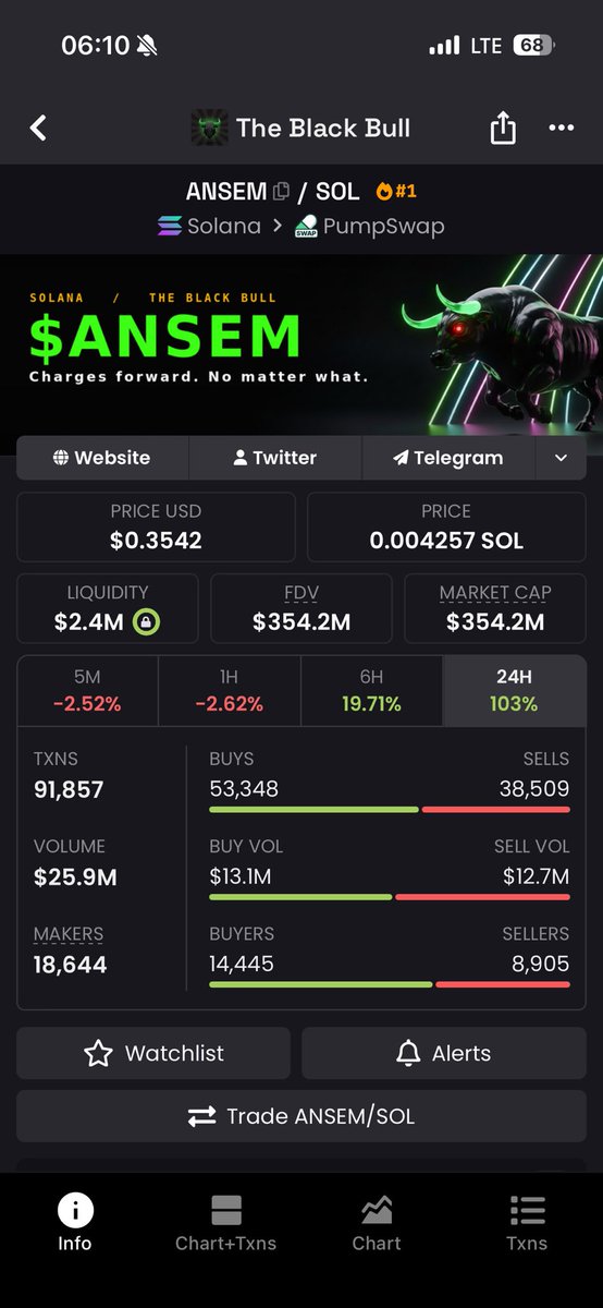 crypto__rey's tweet photo. The Black Bull charges forward. 🐂

It’s still early.

$ANSEM

@blknoiz06  @BullpenFi https://t.co/s7FvAbSHdd