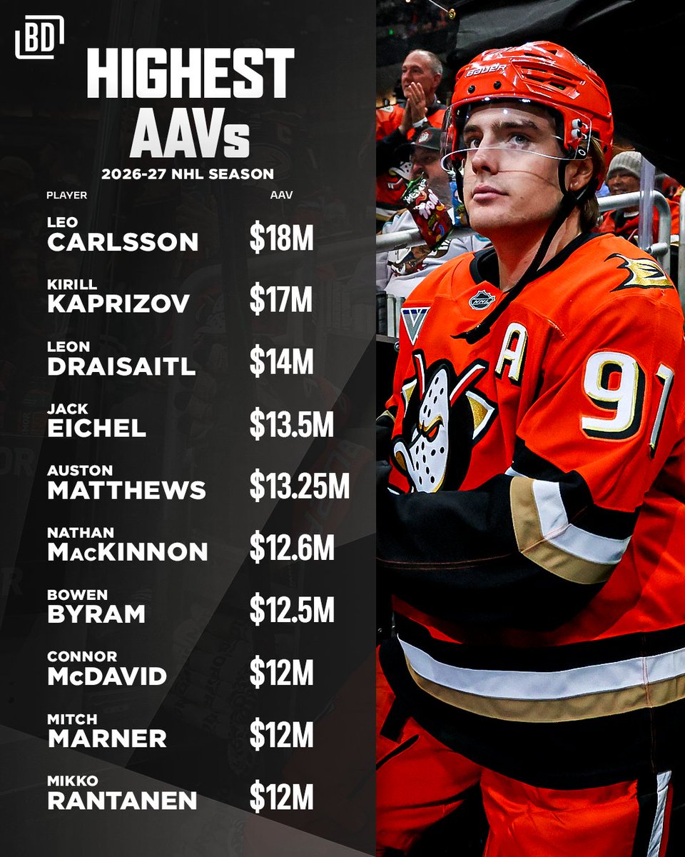 BarDown's tweet photo. Leo Carlsson is set to become the the highest paid player in the National Hockey League 😳

The Anaheim Ducks have until mid-July to match the Flyers' offer sheet. https://t.co/UKJrpBEFYr
