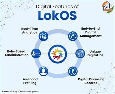 PIB_India's tweet photo. LokOS: A Digital Backbone for Rural Livelihoods 💪

➣ LokOS (Lok = People, OS = Operating System) is a web and mobile platform under the Deendayal Antyodaya Yojana-National Rural Livelihoods Mission (DAY-NRLM) for end-to-end digitization of Self-Help Groups and their federations. 

➣ DAY-NRLM is a flagship poverty alleviation programme promoting self-employment, skilled jobs, and sustainable livelihoods for poor rural households.

➣ LokOS offers a comprehensive digital solution for managing Self-Help Groups (SHGs) and Community-Based Organizations (CBOs) by digitizing member records, profiles, savings, lending, repayments, financial transactions, livelihoods, and convergence initiatives.

➣ LokOS comprises both web and mobile applications, each designed to serve distinct user groups and functionalities.

Read here: https://t.co/GjGnff7Fhx