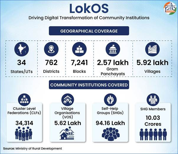 PIB_India's tweet photo. LokOS: A Digital Backbone for Rural Livelihoods 💪

➣ LokOS (Lok = People, OS = Operating System) is a web and mobile platform under the Deendayal Antyodaya Yojana-National Rural Livelihoods Mission (DAY-NRLM) for end-to-end digitization of Self-Help Groups and their federations. 

➣ DAY-NRLM is a flagship poverty alleviation programme promoting self-employment, skilled jobs, and sustainable livelihoods for poor rural households.

➣ LokOS offers a comprehensive digital solution for managing Self-Help Groups (SHGs) and Community-Based Organizations (CBOs) by digitizing member records, profiles, savings, lending, repayments, financial transactions, livelihoods, and convergence initiatives.

➣ LokOS comprises both web and mobile applications, each designed to serve distinct user groups and functionalities.

Read here: https://t.co/GjGnff7Fhx
