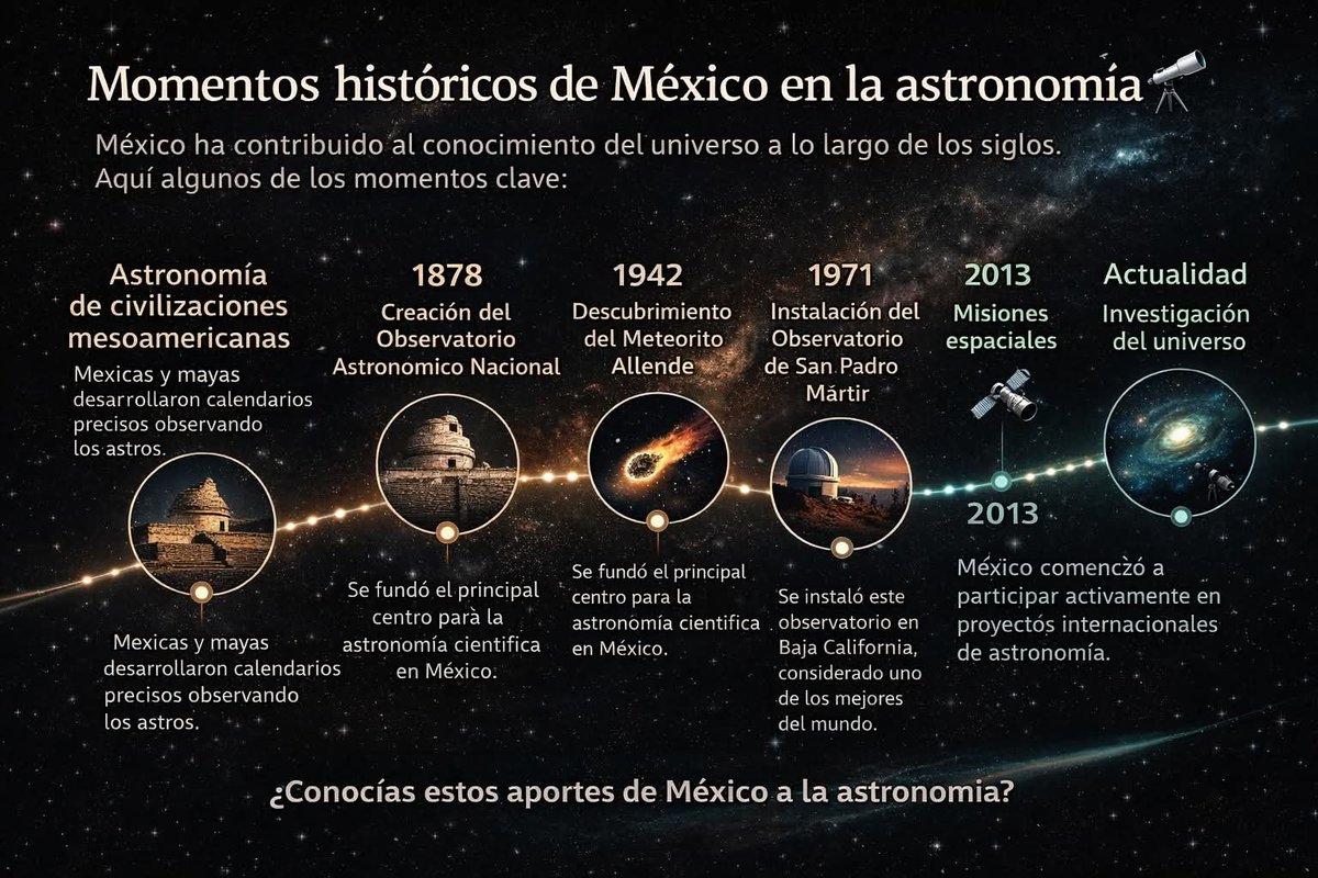 ZayraGM_'s tweet photo. #México y sus aportaciones en la #Astronomía
Los #Mexicas y #Mayas desarrollaron calendarios asombrosamente precisos basados en observaciones del Sol, la Luna y el planeta Venus. En sitios del antiguo observatorio maya en Chichén Itzá... https://t.co/KVFny430jv