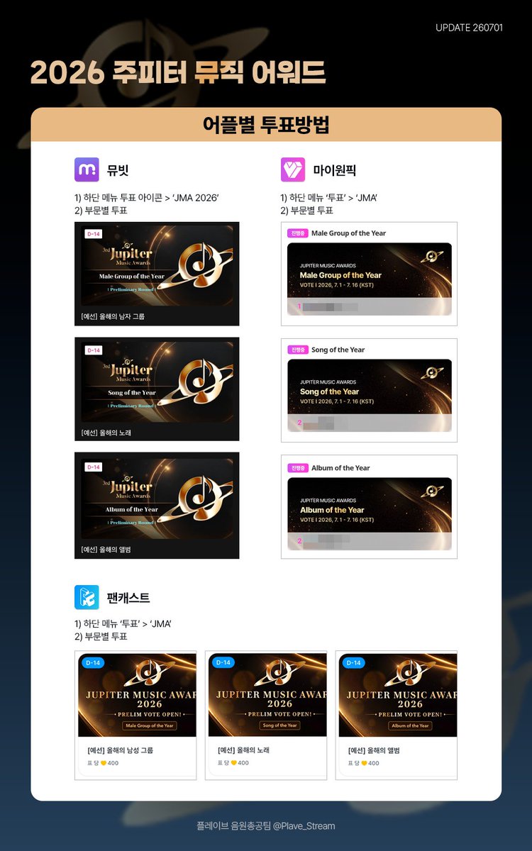 Plave_Stream's tweet photo. 🏆 2026 주피터 뮤직 어워드 투표 가이드(JMA) 🏆

투표 부문
Male Group of the Year [플레이브]
Song of the Year [Born Savage]
Album of the Year [Caligo Pt.2]

투표 기간
예선 투표: 2026.07.01 (수) 02:00:01 AM ~ 2026.07.16 (목) 01:59:59 AM (KST)
준결승 투표: 2026.08.01 (토) 02:00:01 AM ~ 2026.08.16 (일) 01:59:59 AM (KST)
결승 투표: 2026.09.01 (화) 02:00:01 AM ~ 2026.09.16 (수) 01:59:59 AM (KST)

투표 어플 (5개)
뮤빗 / 마이원픽 / 팬캐스트 / 뮤니버스 / 아이돌챔프

투표 방법
- 100% 팬투표로 수상자 결정 (5개 앱 투표수 합산)
- 예선 상위 20팀이 준결승 진출, 준결승에서 각 부문 상위 5팀 결승 진출
- 다계정 가능
- 무제한 투표

가이드 자세히보기 
https://t.co/e3830ANXMX

#PLAVE #플레이브 #プレイブ #예준 #Yejun #イェジュン #노아 #Noah #ノア #밤비 #Bamby #バンビ #은호 #Eunho #ウノ #하민 #Hamin #ハミン