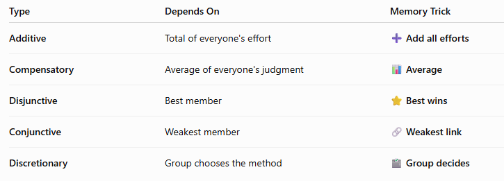 politicat007's tweet photo. TYPES OF GROUP TASKS https://t.co/qlyrfbc7Gf