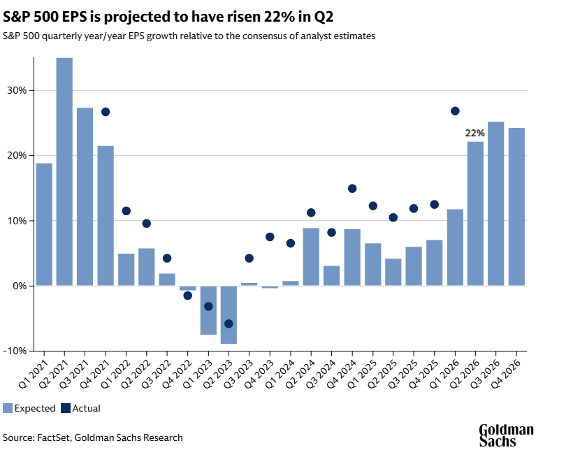rymondinc's tweet photo. Q2 earnings season, which begins the week of July 13, could set the next direction for U.S. stocks
=> S&amp;P 500 companies are expected to deliver 22% YoY EPS growth after strong Q1 beats, while Goldman Sachs forecasts 24% EPS growth for full-year 2026
#SP500 #Nasdaq100 #Russell2000 https://t.co/rkLrtZVQXu