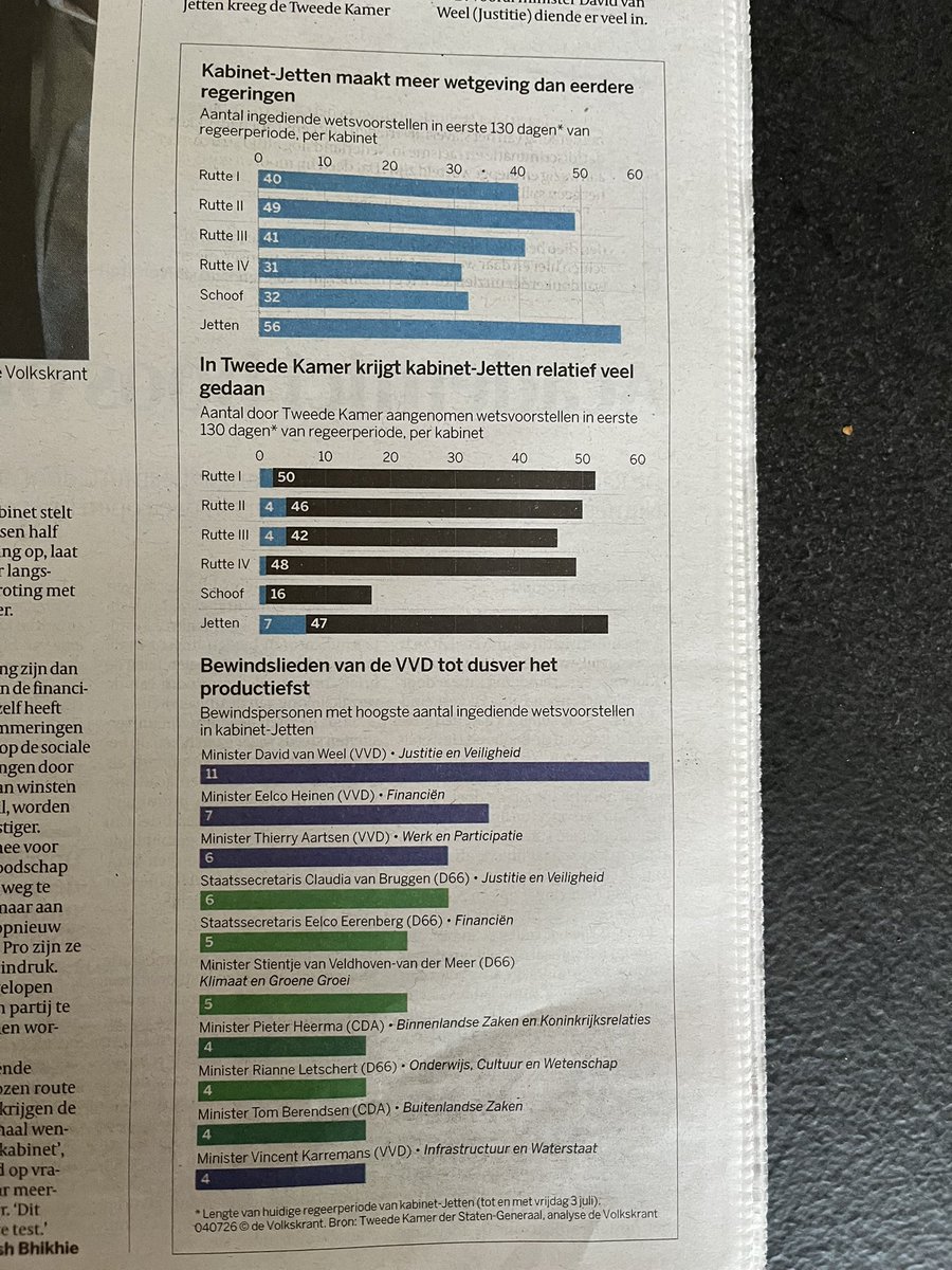SJNeijenhuis's tweet photo. Toch mooi als media zelf zeggen dat iets “haast onopgemerkt” gebeurt. Je kan ook besluiten meer aandacht aan wetgeving te besteden in politieke verslaggeving. https://t.co/z4mOHnxxV0
