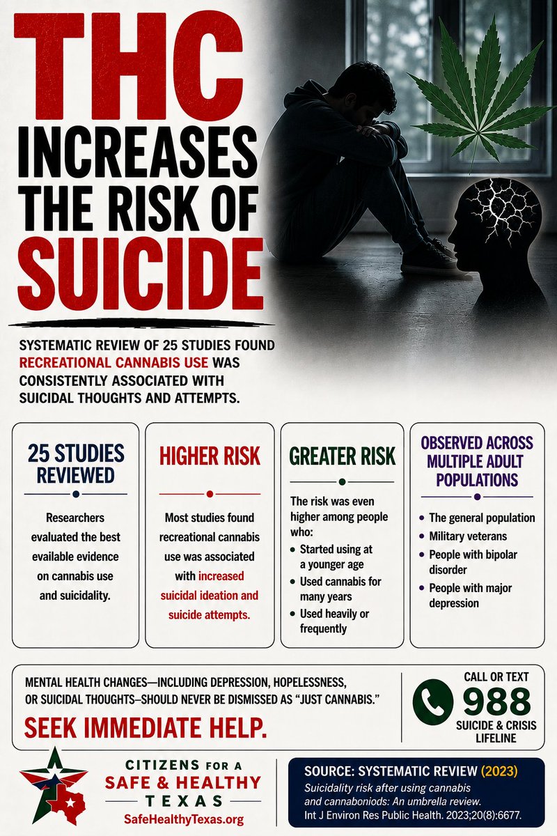 CitizensSafe's tweet photo. Source: https://t.co/ostKVhWqtz

#txlege #suicide #thcharms #cannabiseducation #citizenssafe #everybrainmatters #preventionnotpromotion #mentalhealthmatters https://t.co/c0Jv4tOuGs