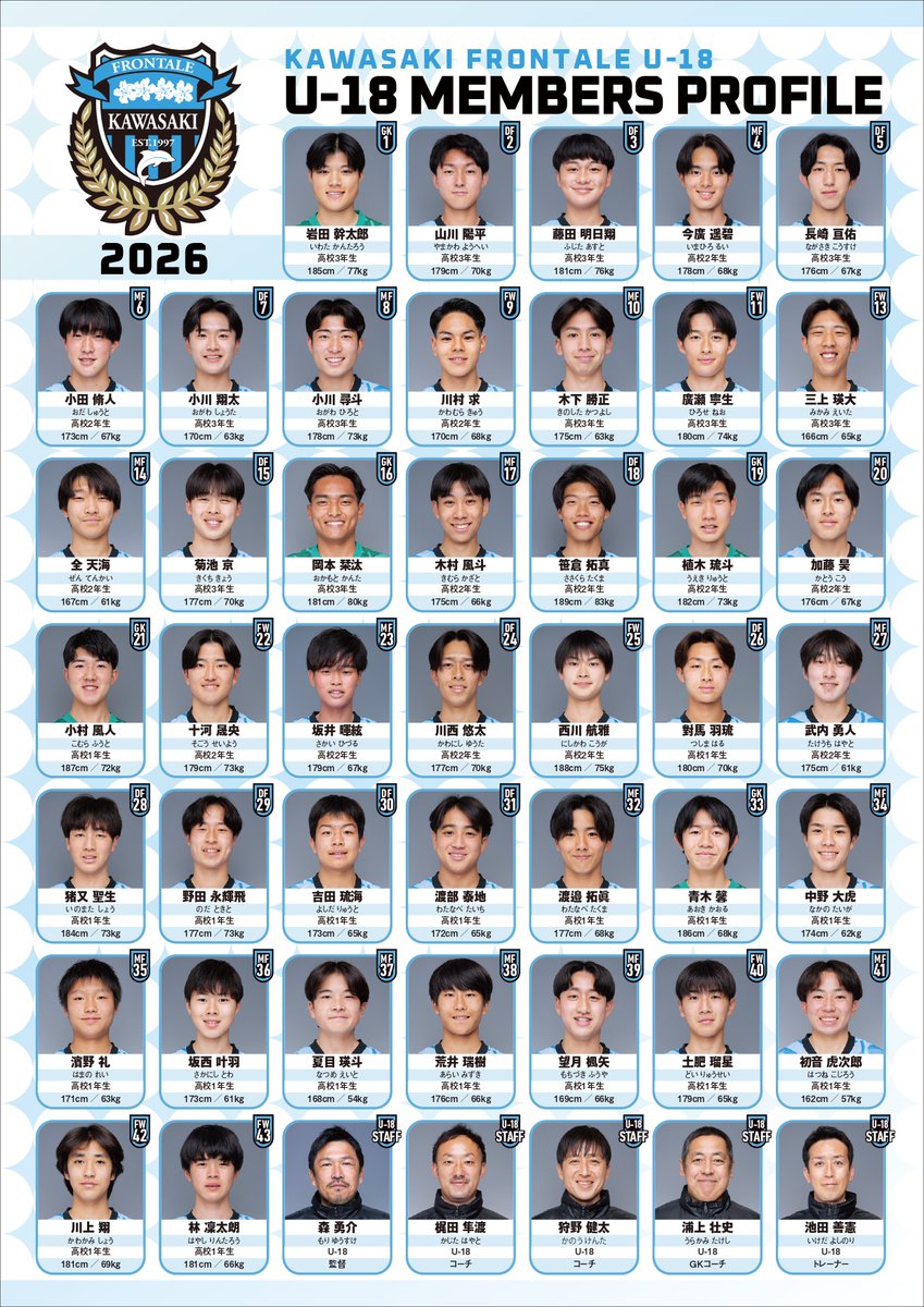 frontale_staff's tweet photo. 【U-18】Jユースカップ 準決勝
🆚 ヴィッセル神戸U-18
🗓️ 7/4（土）16:00キックオフ
🏟️ IAIスタジアム日本平

《スターティングメンバー》
GK
33 青木 馨
DF
18 笹倉 拓真
23 坂井 暉絃
31 渡部 泰地
32 渡邉 拓眞
MF
6 小田 脩人
20 加藤 昊
27 武内 勇人
FW
9 川村 求
17 木村 風斗
22 十河 晟央

《サブスティテュート》
GK
21 小村 風人
DF
26 對馬 羽琉
30 吉田 琉海
44 上野 煌士郎
MF
14 全 天海
FW
41 初音 虎次郎
45 吉澤 映杜

📹J SPORTSによる配信あり
https://t.co/ak9K4BLXBs

📝Player!速報あり
https://t.co/vNOyVEEdnC

#frontale #ヤンフロ