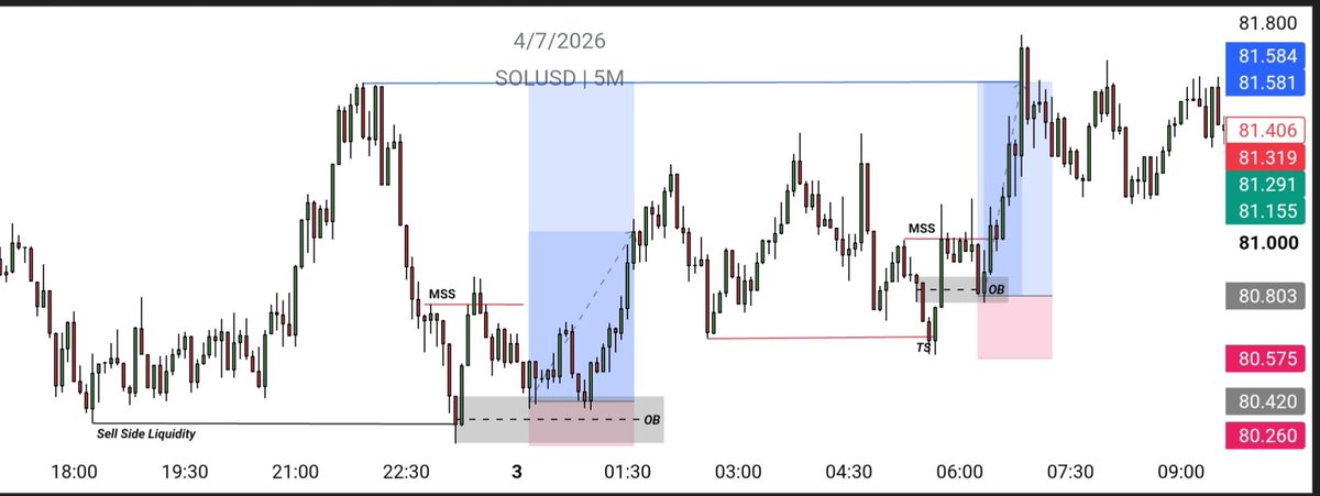deb_sensei's tweet photo. Daily Entry Model 🎯

Simple &amp; Easy Entry Model 

1. Liquidity sweep ( TS ) High / Low
 
2. Market structure shift ( MSS )

3. Entry Type - Look for FVG/ OB 

4. Target Previous Swing High / Low

📚 Study &amp; Backtest This . 

Join :- https://t.co/WHuQcWliQy https://t.co/N7Pb6YoDtt