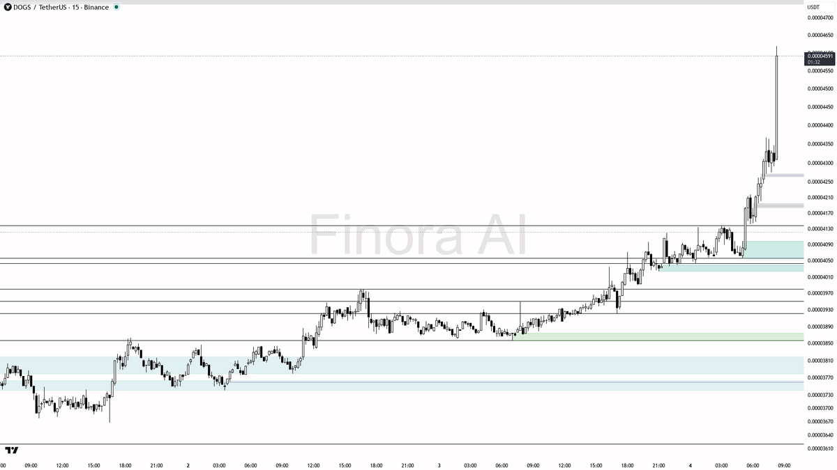 Finora_EN's tweet photo. 🔥 $DOGS  surging with 3.6x buy volume spike, can it sustain?

- Given the abnormal volume and strong move, this smells like smart money accumulation — especially since all indicators are screaming bullish and the trend may be flipping! 🚀
- I expect DOGSUSDT to aim for 0.00004850 as an immediate magnet. If there’s a clean retest and bullish confirmation at 0.00004419 or 0.00004241, there’s an opportunity for a long entry with a high-probability follow-through to new highs.
- An ideal scenario is a quick dip toward 0.00004419, a strong bullish reversal signal, then a run to 0.00004850. Watch for wicks or rapid absorption on any pullback to these levels.
- If the price breaks below 0.00004056 with strong momentum and closes under it, my bias shifts to neutral/bearish and I would stand aside.
- For now, I would only short if there’s a clear manipulation above 0.00004850 followed by an aggressive reversal pattern — but this is less likely given the current flow.
- Remember: always wait for confirmation — don’t just buy the first red candle. Example entry: If you see a bullish engulfing or a reversal pin bar at 0.00004419, you can enter there, setting your stop below the swing low, and aiming for 0.00004850 and beyond.

📝 This is not investment advice, but an educational analysis based on the current chart and price action. Always use your own judgment and risk management!

📊 Get detailed free analysis of any coin on any timeframe you want. Try Finora AI - Your Trade Buddy for free → https://t.co/kMPco9Fs6m