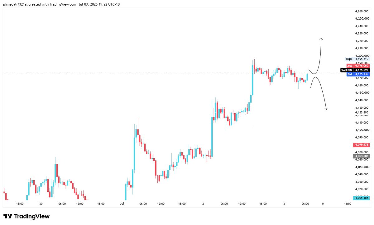 2xy1nu's tweet photo. #XAUUSD 

what do you think 📉📈

Sell Or Buy https://t.co/lcwuvCSiVR