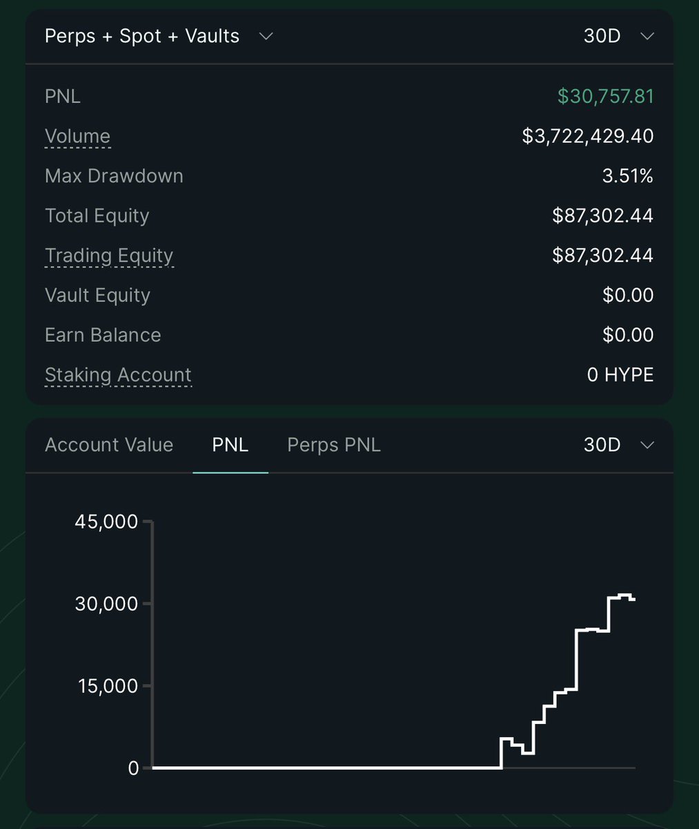 Mattertrades's tweet photo. Portfolio update | Market thoughts & views

Been enjoying trading a lot lately on Hyperliquid. As I always say, the goal isn’t to double your account overnight, it’s to compound your book slowly. The PnL has been following a steady upward staircase, and that’s exactly what you want. Small, consistent wins compound much better than chasing home runs.

Market structure finally feels like it’s shifting. $BTC has been finding acceptance around the $60K region while $ETH has been holding around $1.5K. These are the areas where it pays to think differently. It’s usually much better to be looking for longs around psychological support than trying to force shorts into the bottom. That said, I’m still keeping leverage low and cutting losers quickly. Capital preservation will always come first.

$SOL continues to look very strong, and the whole Ansem coin narrative has brought a lot of attention back to the ecosystem, which I think is ultimately healthy. If BTC can continue holding these levels, I wouldn’t be surprised to see a strong expansion higher. A move toward $70K BTC could easily spark a mini alt season.

Right now, position sizing is more important than direction. Volatility is extreme in both directions, and trading feels like catching a falling knife at times. Sometimes the highest-IQ trade is simply observing and waiting until the market shows its hand.

For alts, I still like $GRASS. Most of the unlock pressure is behind it, revenue continues to look solid, and the risk/reward is becoming more attractive. $XPL also looks interesting. The team appears to be rebranding and putting more focus on the product, which is at least a step in the right direction.

As for the Saylor speculation, I’m still not entirely convinced either way, but it’s obvious some people are trying to test his patience. I’ll let price tell the story rather than forcing a narrative.

Overall, I’m cautiously bullish. I want to see how price reacts at each major level before getting overly aggressive. Think of trading like poker: once you’re out of chips, you’re out of the game. I genuinely believe Bitcoin will be priced much higher over the coming years, but there’s no point being right in the long run if leverage wipes you out before you get there.

For now, I think we’re much closer to the end of the pain than the beginning. As long as these levels continue to hold, I’m optimistic about where both BTC and quality alts are heading.