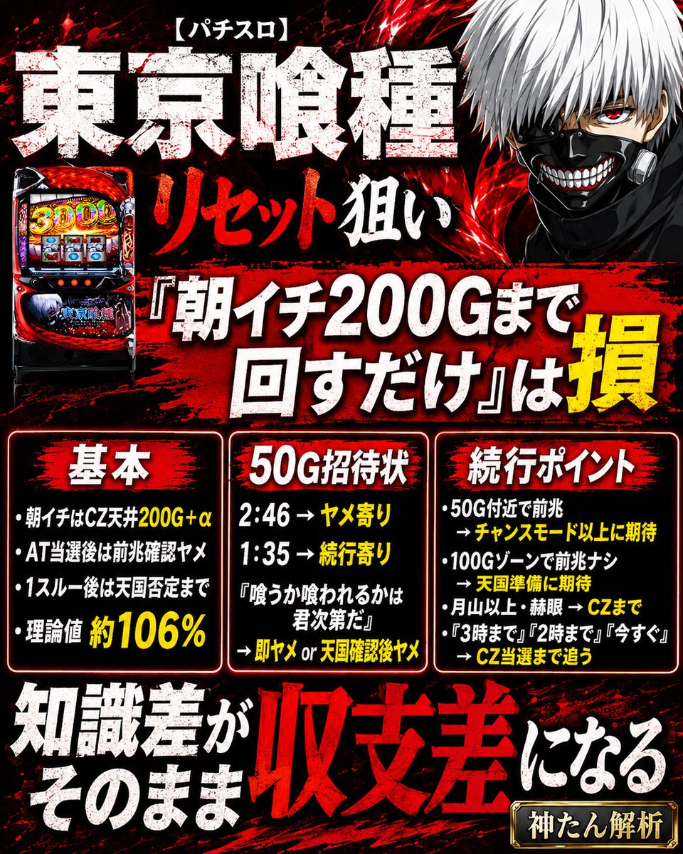kamitan8192's tweet photo. 東京喰種のリセット狙い。

「朝イチ200Gまで回すだけ」

こう思ってる人、かなり損してます。

基本はこれ。

・朝イチはCZ天井200G＋α
・AT当選後は前兆確認ヤメ
・1スルー後は天国否定まで

ここまで見れば理論値は約104%。

ただ、本当に差がつくのは
200Gまで回すことじゃない。

差がつくのは、
途中で出る“示唆”を見て押し引きできるかです。

まず大事なのが50G招待状。

「2:46」
→200/400/600示唆
→天国期待は薄め。50Gヤメ寄り。

「1:35」
→100/300/500示唆
→天国期待アップ。続行寄り。

「喰うか喰われるかは君次第だ」
→即ヤメ or 天国確認後ヤメ。

これを全部同じ扱いにしてる人は、
リセ狙いの期待値をかなり落としてます。

さらに前兆の出方も重要。

50G付近で前兆開始
→チャンスモード以上に期待。

100Gゾーンで前兆ナシ
→天国準備に期待。

赤ステップアップ非当選
→次回当選示唆＋高モード期待。

この辺が絡んだらCZまでフォロー。

アイキャッチも見逃し厳禁。

月山以上・赫眼
→不問でCZまで。

追加招待状も強いです。

「3時まで」
「2時まで」
「今すぐ」

この辺が出たらCZ当選まで追う。

東京喰種のリセット狙いは、
“200Gまで回す作業”ではありません。

示唆を見て、

続行するのか。
ヤメるのか。
CZまで追うのか。

この押し引きで期待値が変わります。

同じリセ台を打っていても、
知ってる人と知らない人で結果が変わる。

朝イチの1台を
ただ200G回して終わらせるのか。

それとも示唆を拾って、
期待値に変えられるのか。

東京喰種は、
知識差がそのまま収支差になりやすい台です。