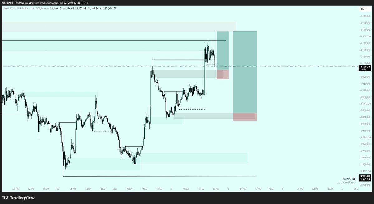 AB_Olumide_'s tweet photo. $XauUSD 📊
#Perseverance👁️ https://t.co/fxVRV6QBZ5