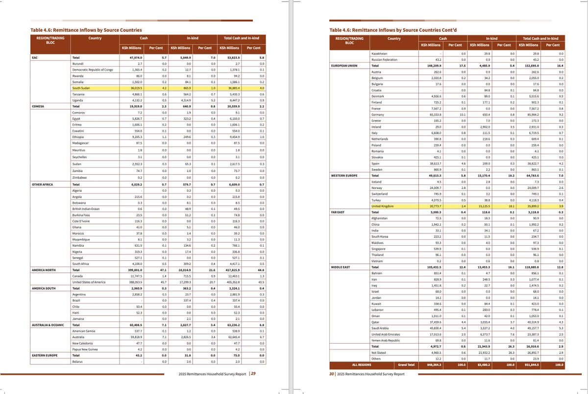 MwangoCapital's tweet photo. According to a joint CBK, KNBS and FSD Kenya survey, South Sudan has overtaken the United Kingdom as a source of remittances to Kenya.

Kenyans in South Sudan sent home KES 36.8B in the year to May 2025, compared with KES 35.9B from the UK.

Fascinating. https://t.co/hjFD0FTqrL