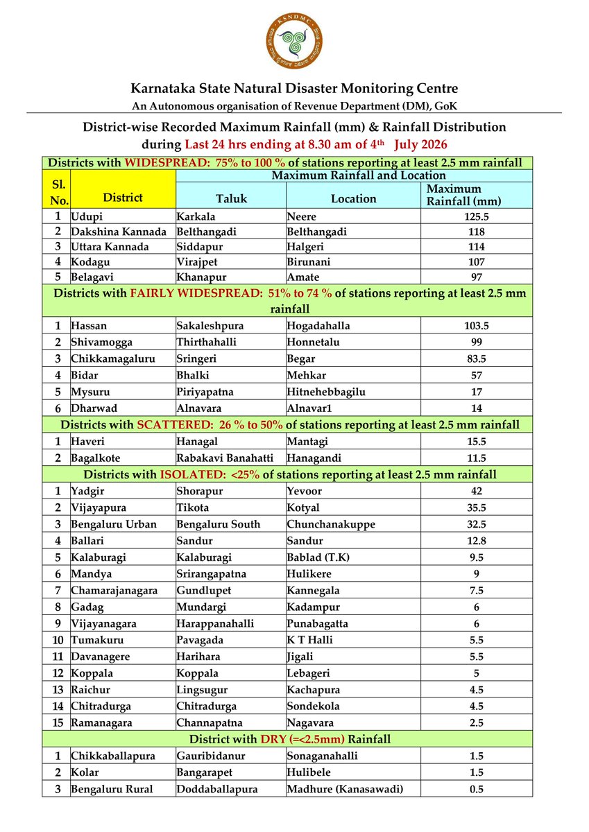 KarnatakaSNDMC's tweet photo. District-wise realized #Maximum #rainfall (mm) &amp; rainfall #distribution details during the last 24 hrs ending at 8.30 am on 4th July 2026. 
#KSNDMC
@KarnatakaVarthe https://t.co/KeWrNfDn3a