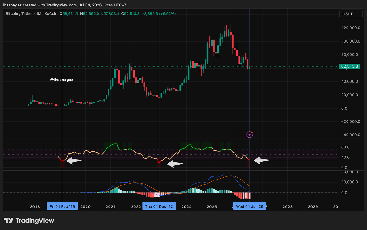 ihsanagaz's tweet photo. 🚨 UPDATE: BITCOIN MONTHLY RRSI AKHIRNYA MERAH 

Bro, sesuai tweet gw Juni lalu, sekarang indikator RRSI Monthly sudah membentuk warna merah.

Lihat chart Juli 2026 di bawah 

Secara historis:
2019 → RRSI merah → bottom terbentuk, kemudian bullrun kuat
2022 → RRSI merah → bottom terbentuk, kemudian bullrun juga

Sekarang Juli 2026, BTC di area $62.5k setelah koreksi lumayan ke $58K, dan hari ini candle hijau kuat (+6.61%).

Ini sinyal penting bahwa zona bottom mungkin sudah dekat atau sedang terbentuk. 

Tapi tetap ingat, tidak ada indikator yang 100% akurat.

Kalian masih hold, cicil bertahap, atau wait confirmation lebih lanjut?

Save dulu buat info upadate selanjutnya! NFA 📷 DYOR.