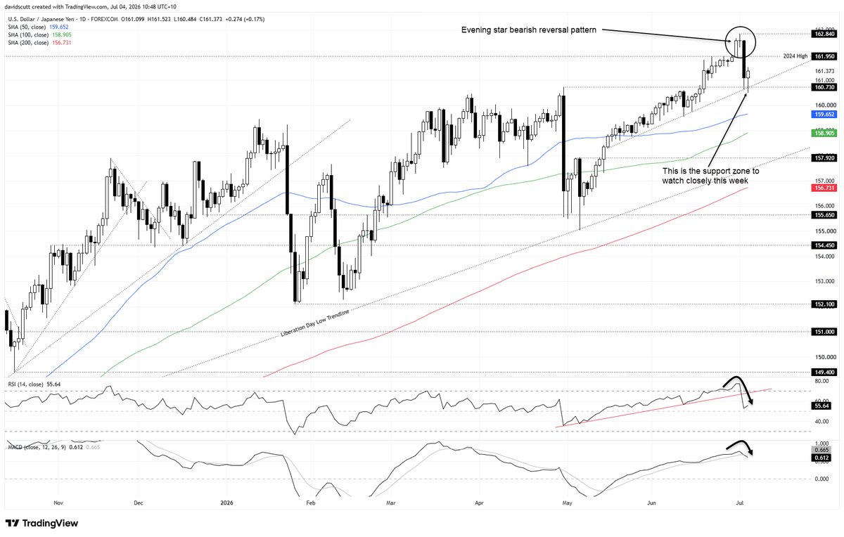 FOREXcom's tweet photo. Japanese yen weekly outlook: BOJ intervention threat leaves USD/JPY on edge
https://t.co/YlfBFuoGTz https://t.co/ijlPmEKaE8