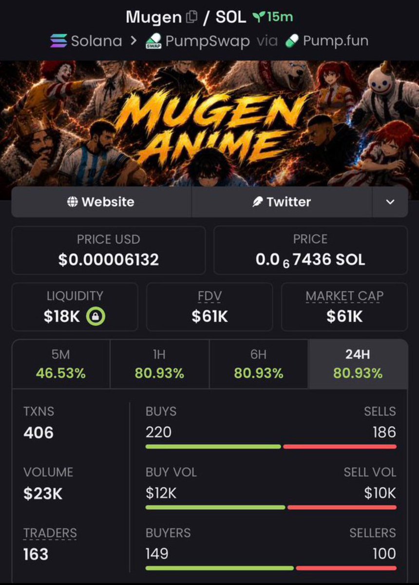 Maestor01's tweet photo. You saw $Mugen pump?
We got in at $61K MC and left at $205 MC — BEFORE the noise.
Keep waiting on X and keep catching leftovers.
⏳ Next play loading…
DM to join my TG now!

Ca:
5RLm7RT9dEvPRDuU62JAefYU5AsLXWFk69LM1zwmpump

#bbvipks4 #memecoin https://t.co/3j8k2ojJgo